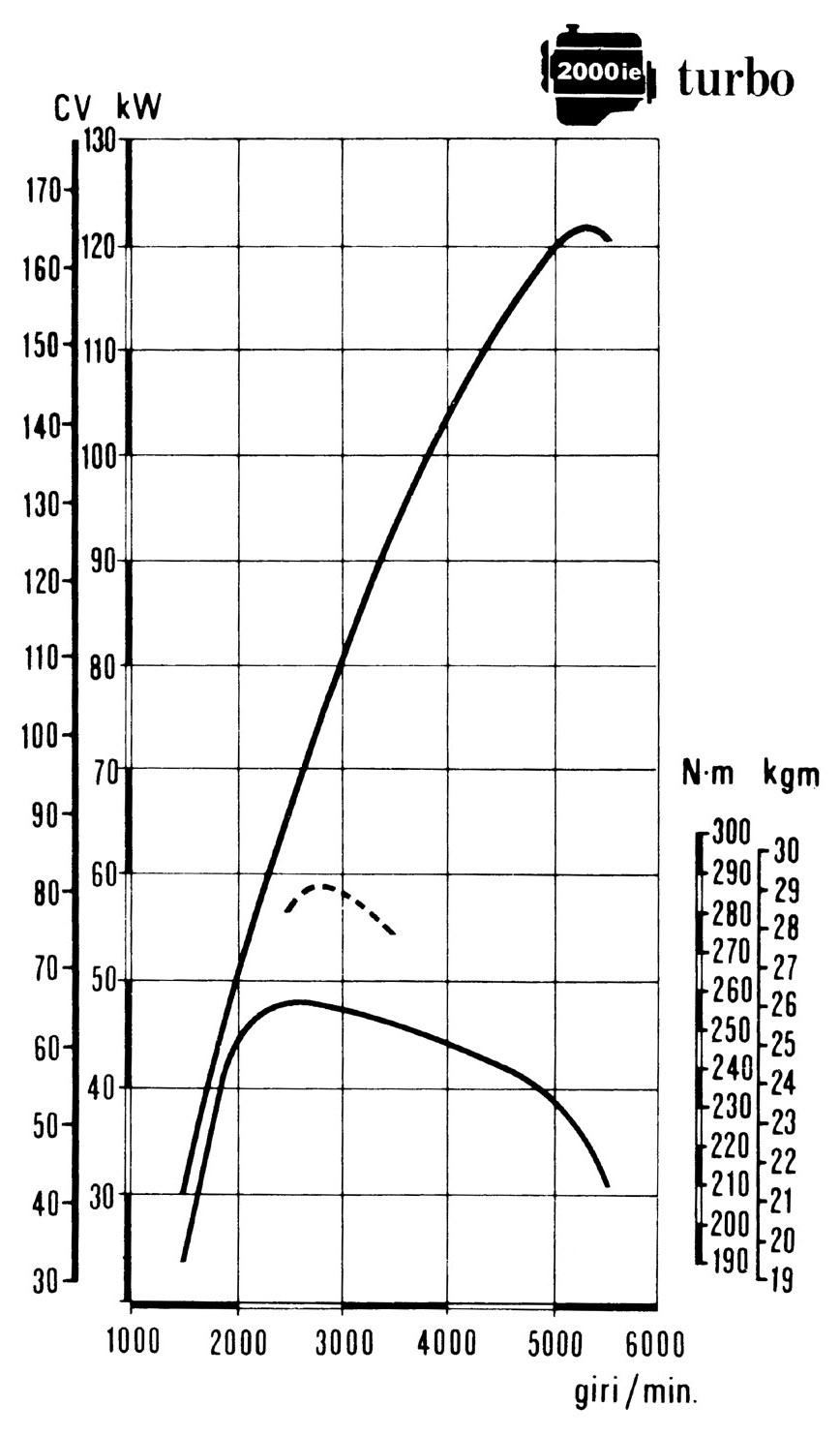 curvecaratteristichei.e.turbo1serie
