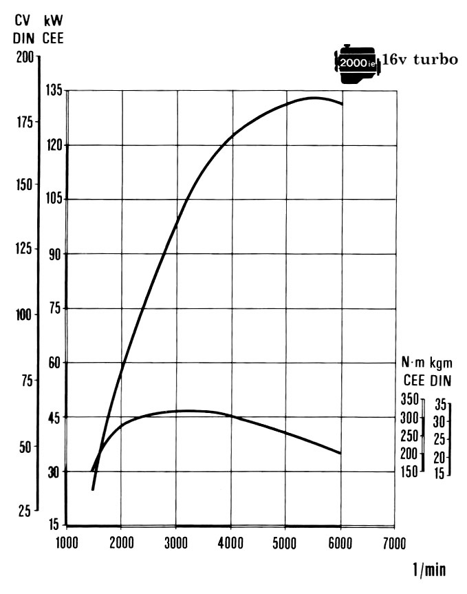 grafico turbo 16