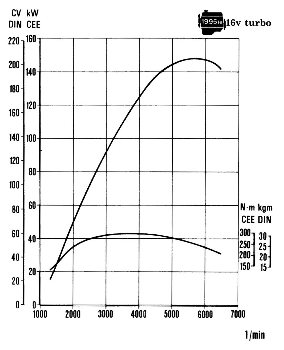 curvecaratteristicheturbo16v3serie