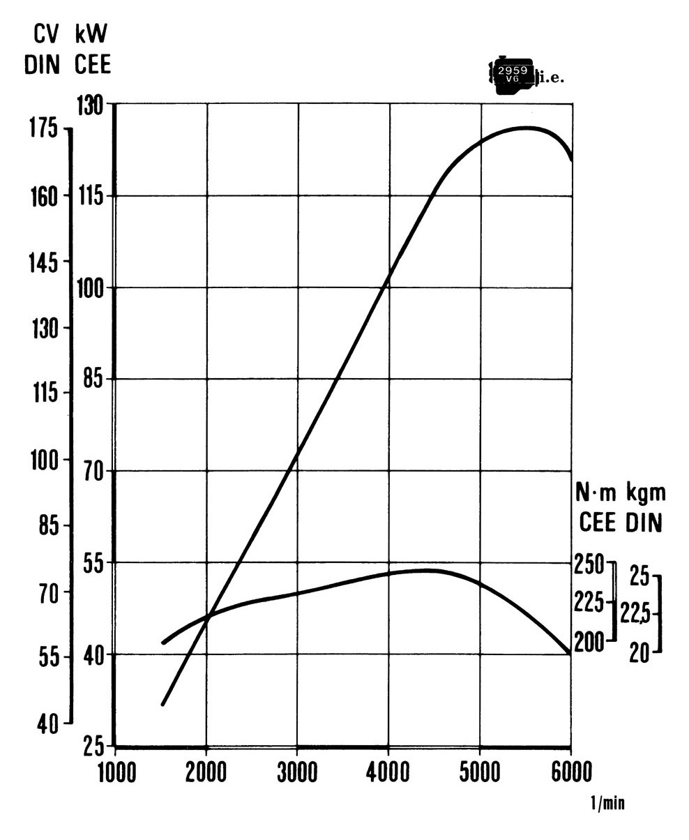 curvecaratteristiche3000V6